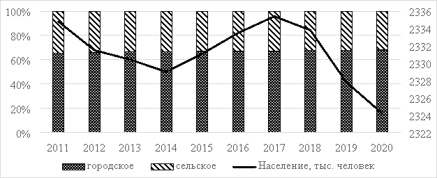 Динамика населения Воронежской области