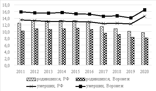 Сравнение средних уровней показателей естественного движения в РФ с показателями Воронежской области