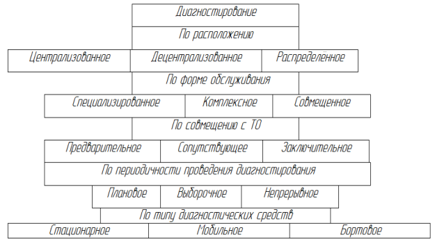 Классификация видов диагностирования по организационным признакам