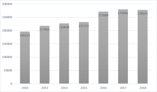 Динамика изменения числа строительных организаций России, в период 2010–2018 гг. [2, 3]
