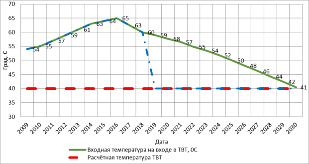 Сравнение расчётной температуры трубопровода внешнего транспорта и прогнозируемых значений температур нефти