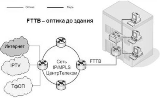 Типовая реализация FTTB на базе Ethernet