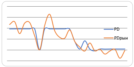 Сравнение изменения PDрын и прогнозного по логит-модели PD1 от наблюдения к наблюдению