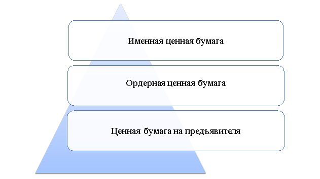Виды ценных бумаг по гражданскому законодательству Российской Федерации