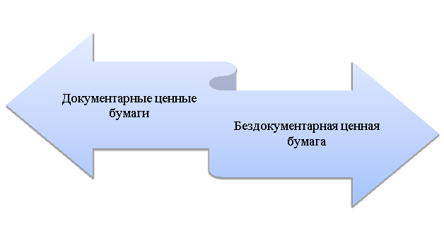 Формы ценных бумаг по гражданскому законодательству Российской Федерации