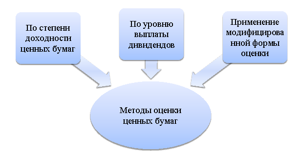 Основные методы оценки ценных бумаг по гражданскому законодательству Российской Федерации