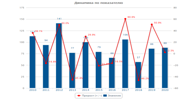 Количество уголовных дел в сфере злоупотребления должностными полномочиями в РФ за январь-август 2021 г.