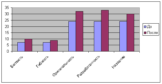 Распределение факторов креативности по методике Торренса после проведения занятий в экспериментальной группе
