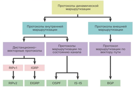 Классификация протоколов динамической маршрутизации