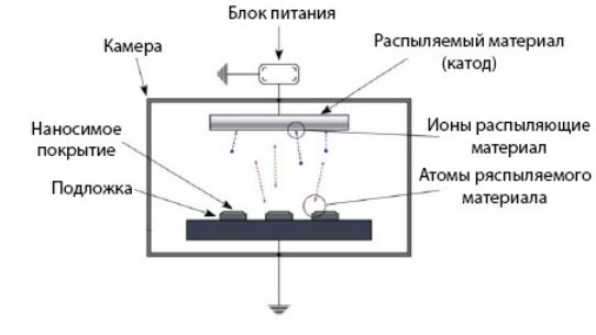 Общая схема PVD процесса (на примере магнетронного распыления)