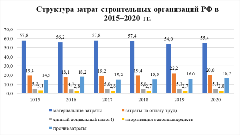 Диаграмма структуры затрат строительных организаций РФ в 2015–2020 гг.