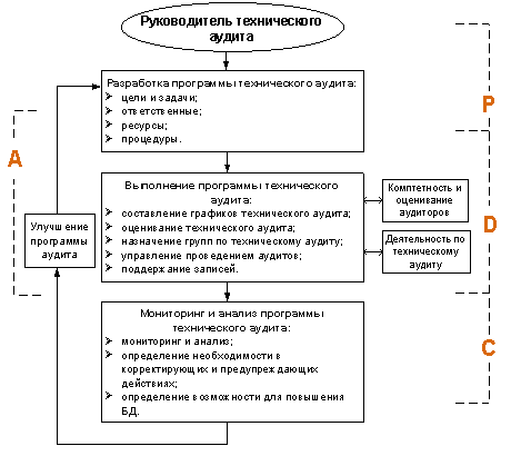 Схема процесса управления программой технического аудита