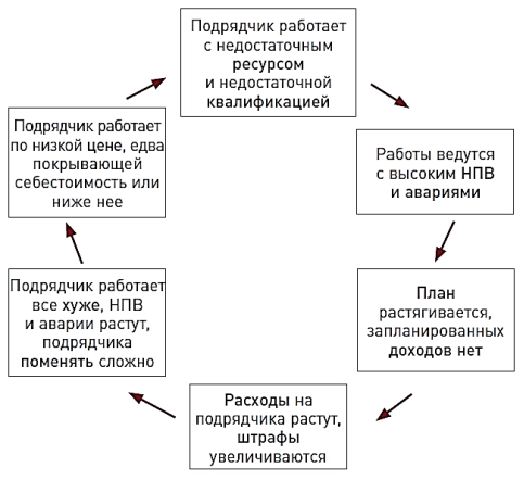 «Замкнутый круг» деятельности малых и средних буровых компаний России