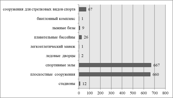 Оснащенность спортивными организациями в Забайкальском крае на 2021 год, ед.