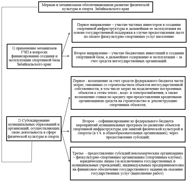 Механизмы реализации государственной политики в сфере физической культуры и спорта (на материалах Забайкальского края)