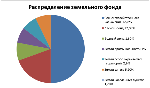 Распределение земельного фонда Калининградской области в 2020 году