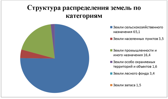Структура распределения земель по категориям в Калининградской области на 1 января 2021 г. (составлено по данным Росреестра [6])