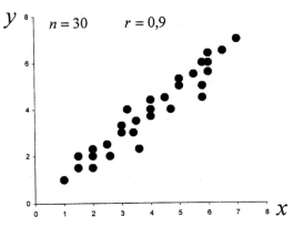 Корреляция линейная, рост одной функции приводит к увеличению другой. r > 0, r = 0,9.