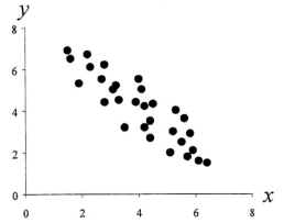 Корреляция обратно линейна, рост одной функции приводит к снижению другой. r < 0, r= -0,9
