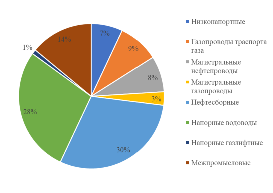Структура видов трубопроводов на территории Ханты-Мансийского автономного округа