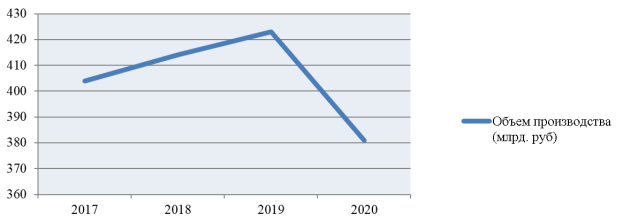 Объём производства на рынке электротехнических товаров в период с 2017 по 2020 гг. [1]