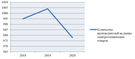 Количество производителей на рынке электротехнических товаров в период с 2018 по 2020 гг. [8]