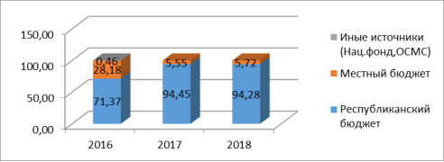 Удельный вес источников финансирования Государственной программы развития здравоохранения «Денсаулык» на 2016–2018 годы (%)