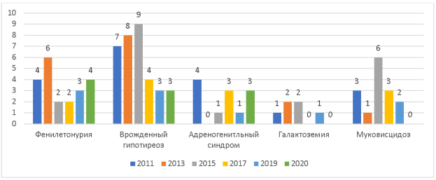 Частота выявления наследственных заболеваний в Оренбургской области по результатам неонатального скрининга