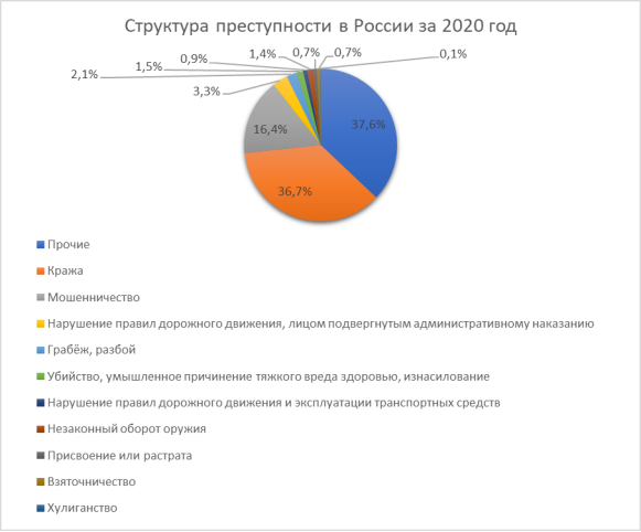 Структура преступности в Российской Федерации за 2020 год [3]