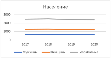 Численность работоспособного и безработного населения Волгоградской области