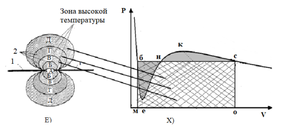 Е) Схема формы и расположение зон давление вокруг искрового разряда в начальный период: 1- электроды; 2- зоны давления. Х) Схема Максвелла