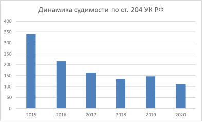 Динамика судимости за получение коммерческого подкупа по ст. 204 УК РФ за 2015–2020 гг.