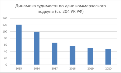 Динамика судимости за дачу коммерческого подкупа по ст. 204 УК РФ за 2015–2020 гг.