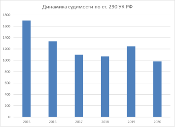 Динамика судимости по ст. 290 УК РФ за 2015–2020 гг.