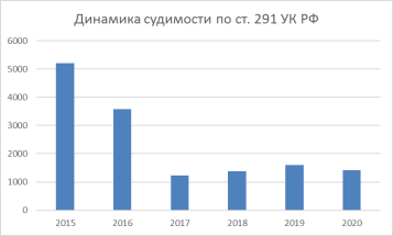 Динамика судимости по ст. 291 УК РФ за 2015–2020 гг.