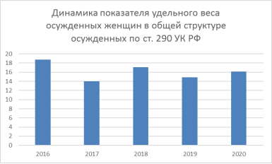 Динамика показателя удельного веса осужденных женщин в общей структуре осужденных по ст. 290 УК РФ