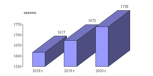 Динамика количества установленных контейнеров (для вывоза мусора) в МО «Город Оренбург» за 2018–2020 гг.