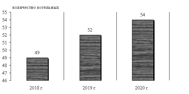 Динамика количества котельных в МО «Город Оренбург» за 2018–2020 гг.