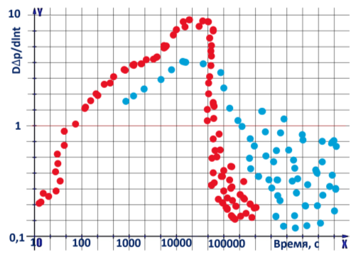 Диагностические графики, построенные по кривым восстановления давления, замеренным манометром с низкой разрешающей способностью (синяя линия) и с высокой разрешающей способностью (красная линия)