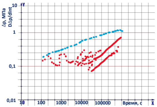График регистрации манометра с низкой разрешающей способностью