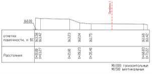Поперечный профиль 2–2 участка северо-восточного склона Ореховой горы, выполнила: Нефёдова А. Я.