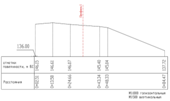 Поперечный профиль 4–4 участка северо-восточного склона Ореховой горы, выполнила: Нефёдова А. Я.