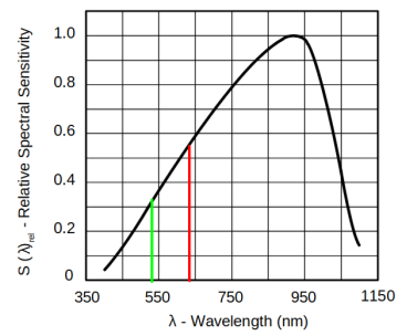 Спектральная зависимость чувствительности фотодиода BPW46 [2]