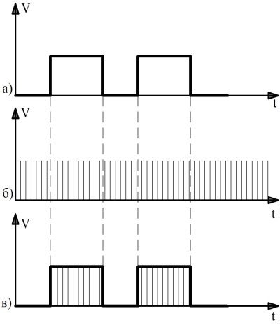 Заполнение тактовыми импульсами прямоугольного сигнала: а) Прямоугольный сигнал от рефлектометра; б) Тактовые импульсы; в) Заполнение импульсами сигнала