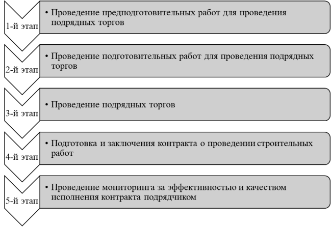 Основные этапы проведения подрядных торгов в России [составлено автором]