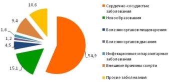 Структура смертности населения в России