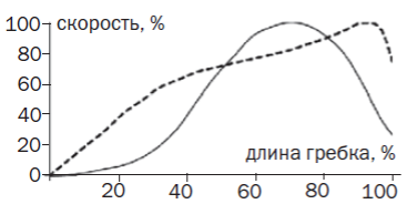 Усредненная динамика скорости кисти в опорной фазе гребка спортсмена-пловца (сплошная линия) и биомеханическая модель (пунктирная линия)