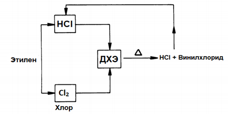 Схема производства винилхлорида