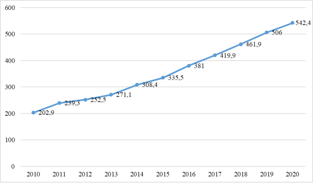Темпы роста импорта нефти Китая в 2010–2020 гг. (млн тонн)