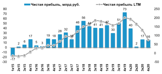 Динамика финансового результата деятельности Банк ВТБ (ПАО), млрд руб.